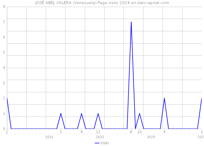 JOSÉ ABEL VALERA (Venezuela) Page visits 2024 