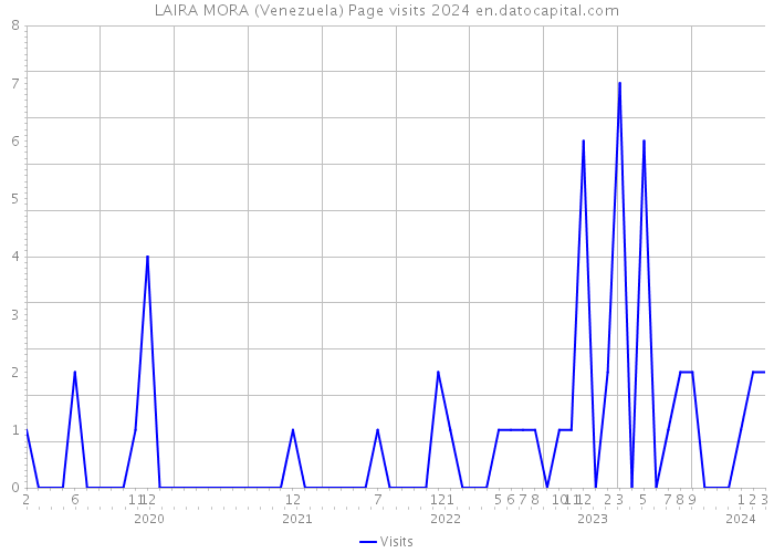 LAIRA MORA (Venezuela) Page visits 2024 