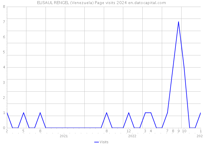 ELISAUL RENGEL (Venezuela) Page visits 2024 