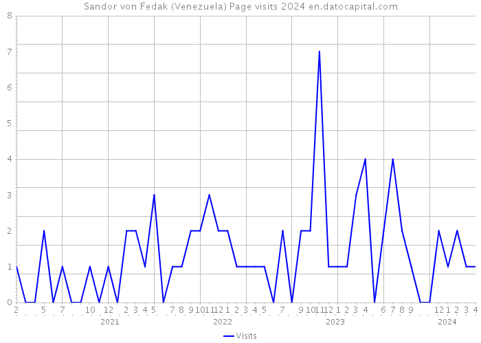 Sandor von Fedak (Venezuela) Page visits 2024 