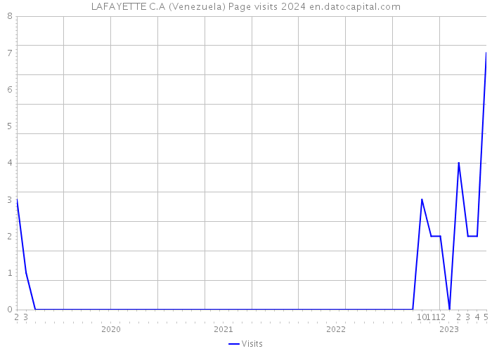 LAFAYETTE C.A (Venezuela) Page visits 2024 