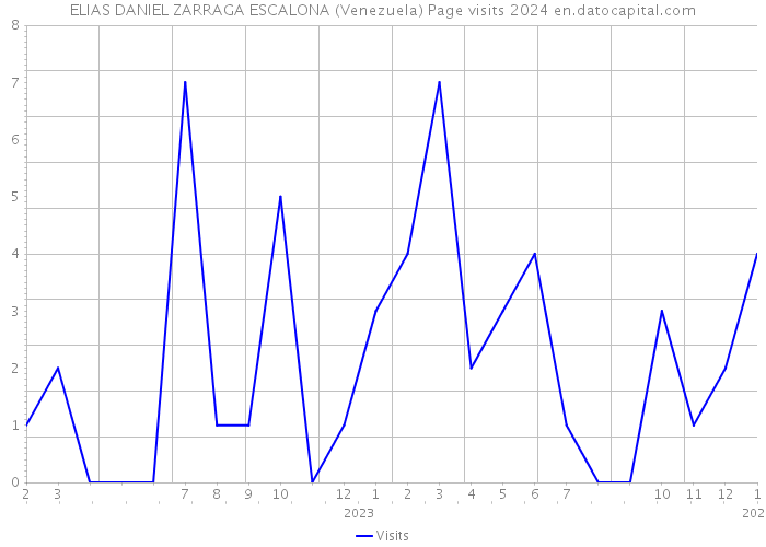 ELIAS DANIEL ZARRAGA ESCALONA (Venezuela) Page visits 2024 