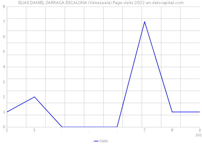 ELIAS DANIEL ZARRAGA ESCALONA (Venezuela) Page visits 2022 