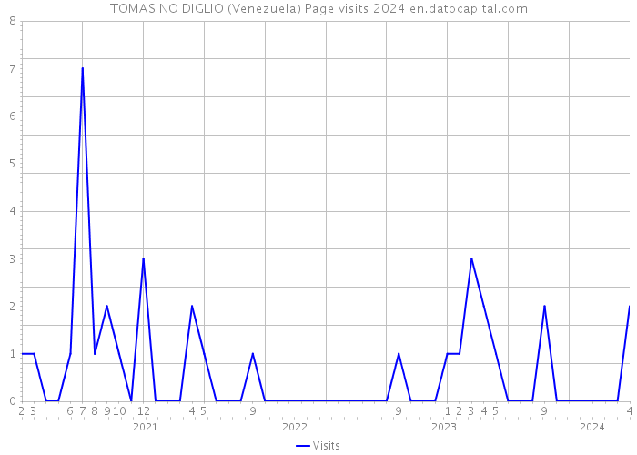 TOMASINO DIGLIO (Venezuela) Page visits 2024 
