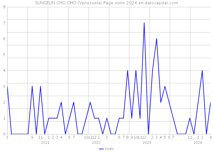 SUNGEUN CHO CHO (Venezuela) Page visits 2024 