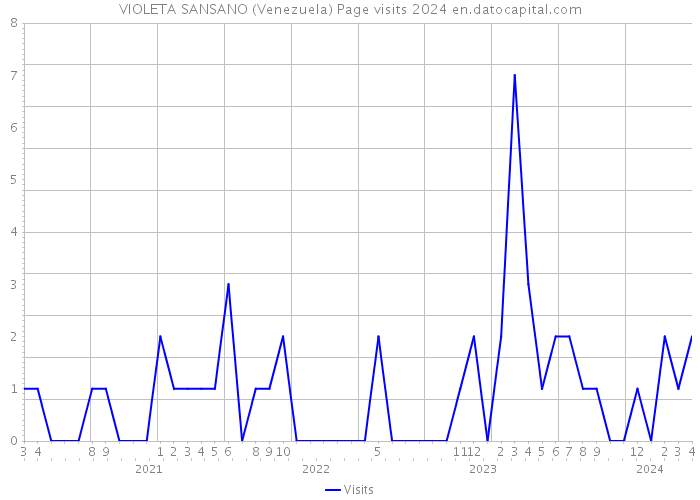 VIOLETA SANSANO (Venezuela) Page visits 2024 
