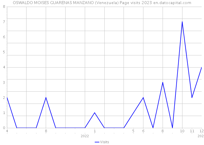 OSWALDO MOISES GUARENAS MANZANO (Venezuela) Page visits 2023 
