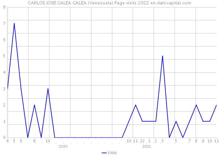 CARLOS JOSE GALEA GALEA (Venezuela) Page visits 2022 