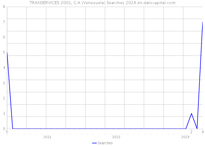 TRANSERVICES 2001, C.A (Venezuela) Searches 2024 