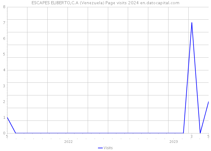 ESCAPES ELIBERTO,C.A (Venezuela) Page visits 2024 
