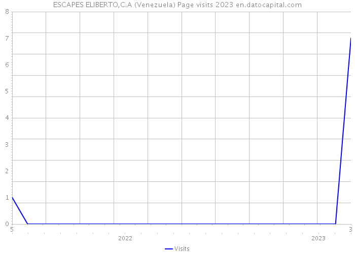 ESCAPES ELIBERTO,C.A (Venezuela) Page visits 2023 