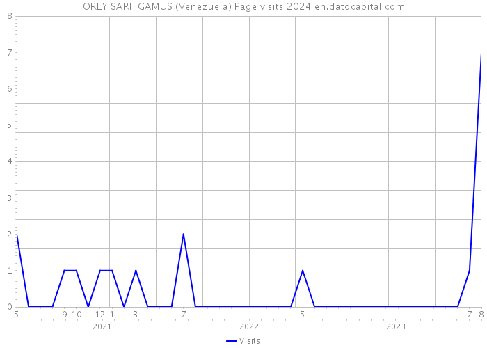 ORLY SARF GAMUS (Venezuela) Page visits 2024 