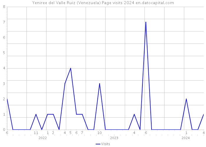 Yeniree del Valle Ruiz (Venezuela) Page visits 2024 