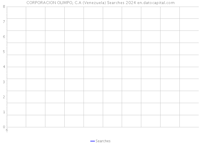 CORPORACION OLIMPO, C.A (Venezuela) Searches 2024 