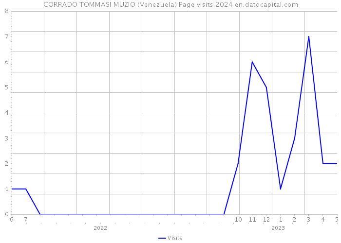 CORRADO TOMMASI MUZIO (Venezuela) Page visits 2024 