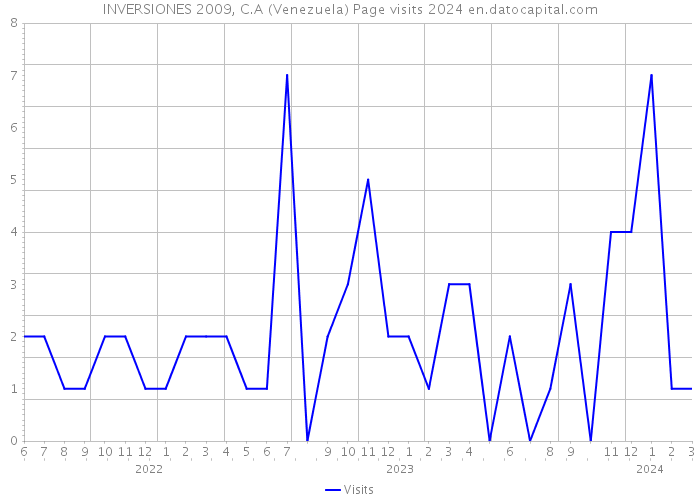 INVERSIONES 2009, C.A (Venezuela) Page visits 2024 