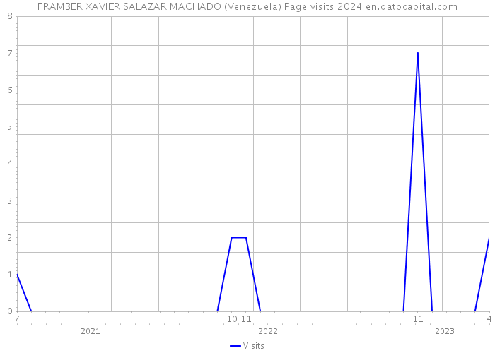 FRAMBER XAVIER SALAZAR MACHADO (Venezuela) Page visits 2024 