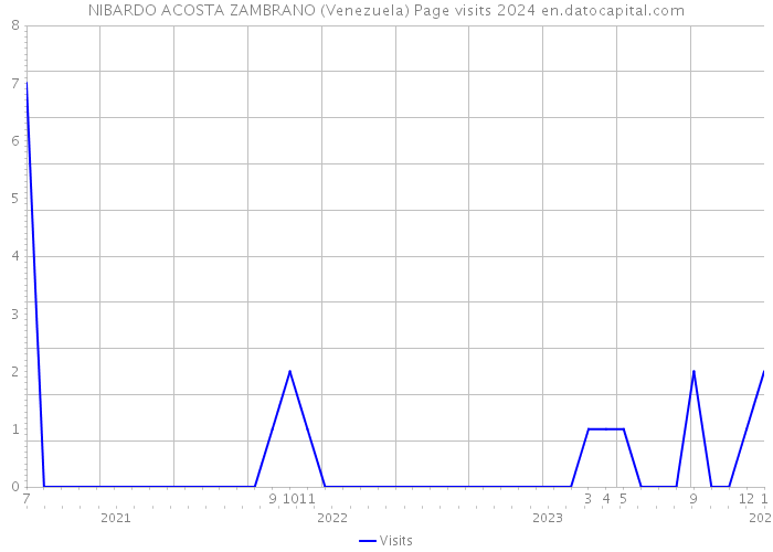 NIBARDO ACOSTA ZAMBRANO (Venezuela) Page visits 2024 