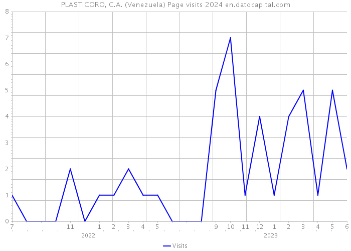 PLASTICORO, C.A. (Venezuela) Page visits 2024 