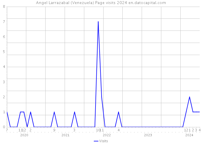Angel Larrazabal (Venezuela) Page visits 2024 