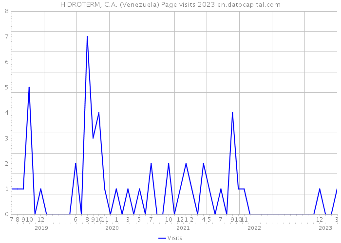 HIDROTERM, C.A. (Venezuela) Page visits 2023 