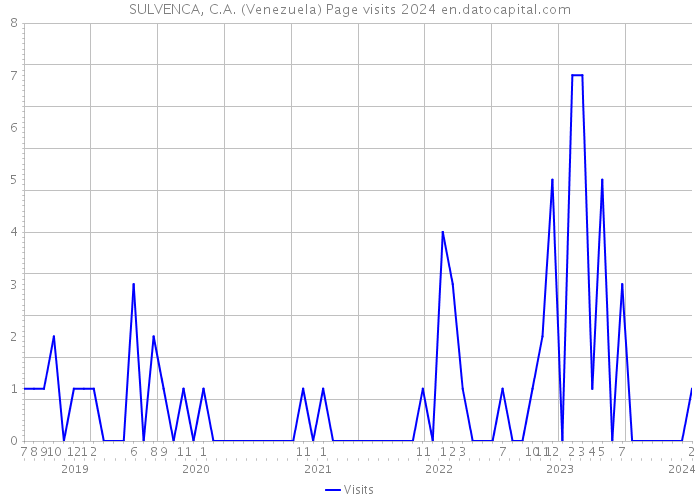 SULVENCA, C.A. (Venezuela) Page visits 2024 