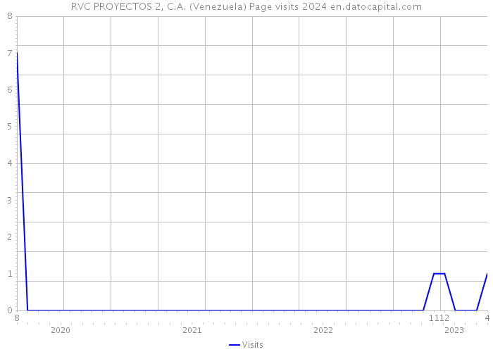 RVC PROYECTOS 2, C.A. (Venezuela) Page visits 2024 