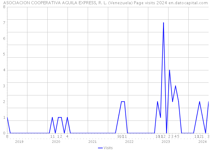 ASOCIACION COOPERATIVA AGUILA EXPRESS, R. L. (Venezuela) Page visits 2024 