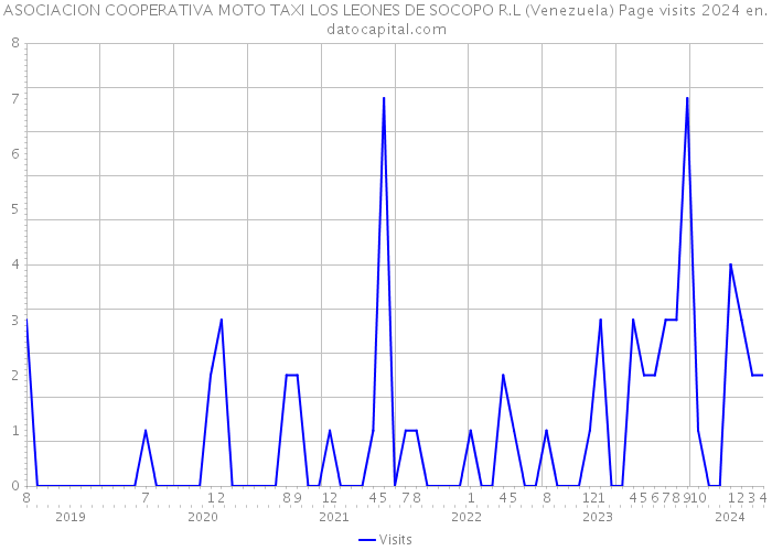 ASOCIACION COOPERATIVA MOTO TAXI LOS LEONES DE SOCOPO R.L (Venezuela) Page visits 2024 