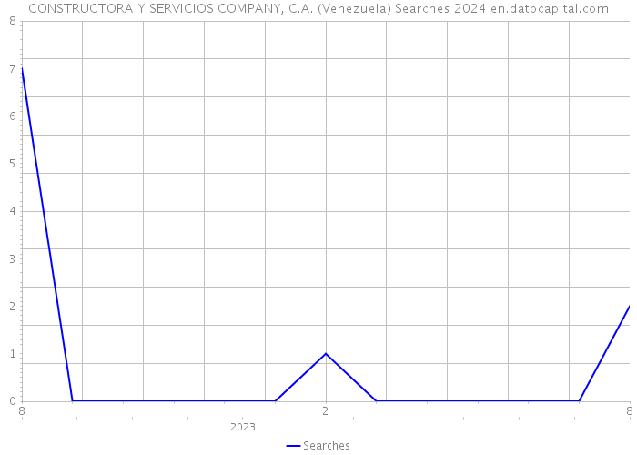 CONSTRUCTORA Y SERVICIOS COMPANY, C.A. (Venezuela) Searches 2024 