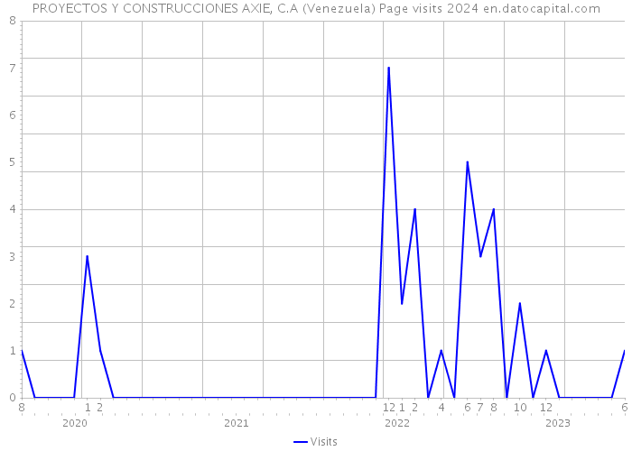 PROYECTOS Y CONSTRUCCIONES AXIE, C.A (Venezuela) Page visits 2024 