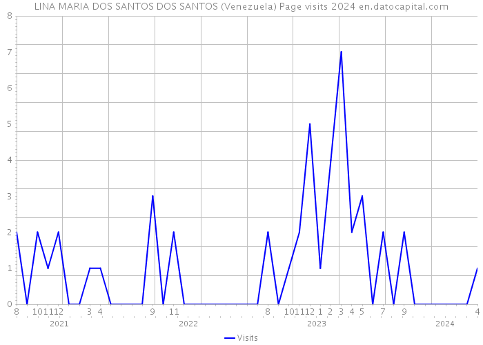 LINA MARIA DOS SANTOS DOS SANTOS (Venezuela) Page visits 2024 