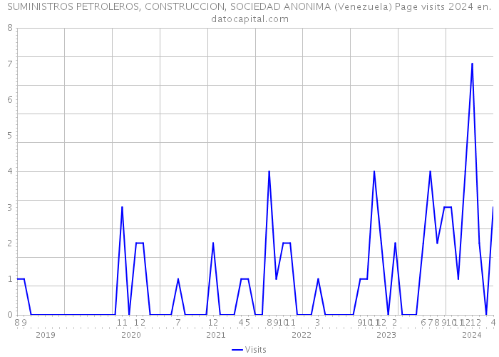 SUMINISTROS PETROLEROS, CONSTRUCCION, SOCIEDAD ANONIMA (Venezuela) Page visits 2024 