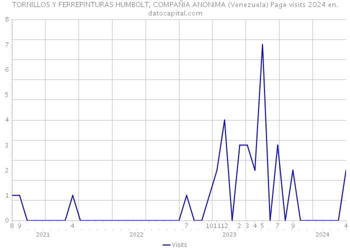 TORNILLOS Y FERREPINTURAS HUMBOLT, COMPAÑIA ANONIMA (Venezuela) Page visits 2024 