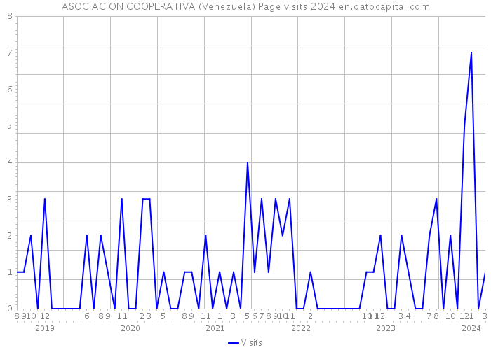 ASOCIACION COOPERATIVA (Venezuela) Page visits 2024 