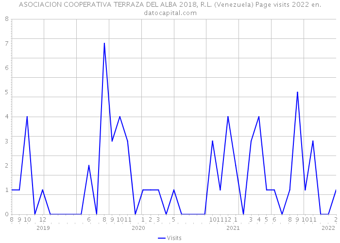 ASOCIACION COOPERATIVA TERRAZA DEL ALBA 2018, R.L. (Venezuela) Page visits 2022 