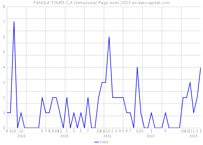 FANOLA TOURS C,A (Venezuela) Page visits 2023 