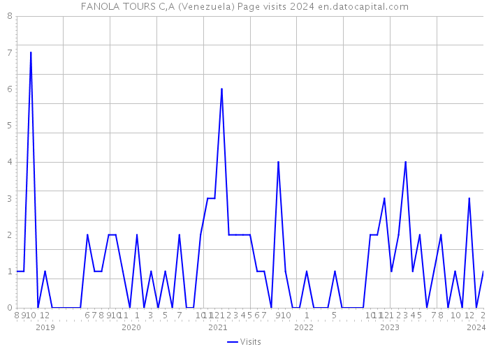 FANOLA TOURS C,A (Venezuela) Page visits 2024 