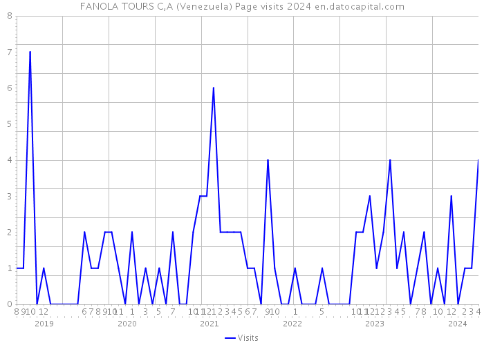 FANOLA TOURS C,A (Venezuela) Page visits 2024 