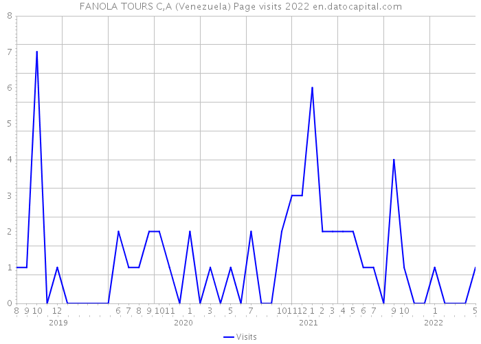 FANOLA TOURS C,A (Venezuela) Page visits 2022 