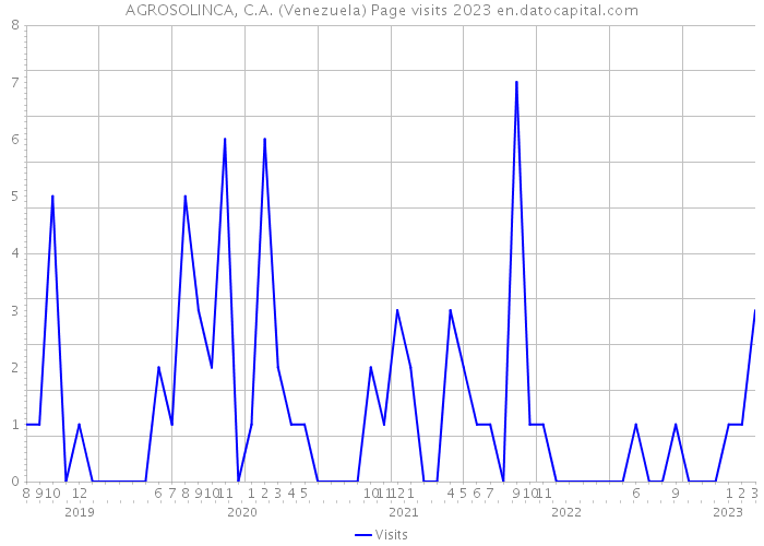 AGROSOLINCA, C.A. (Venezuela) Page visits 2023 