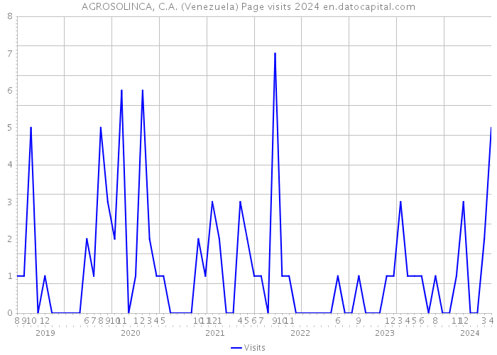 AGROSOLINCA, C.A. (Venezuela) Page visits 2024 