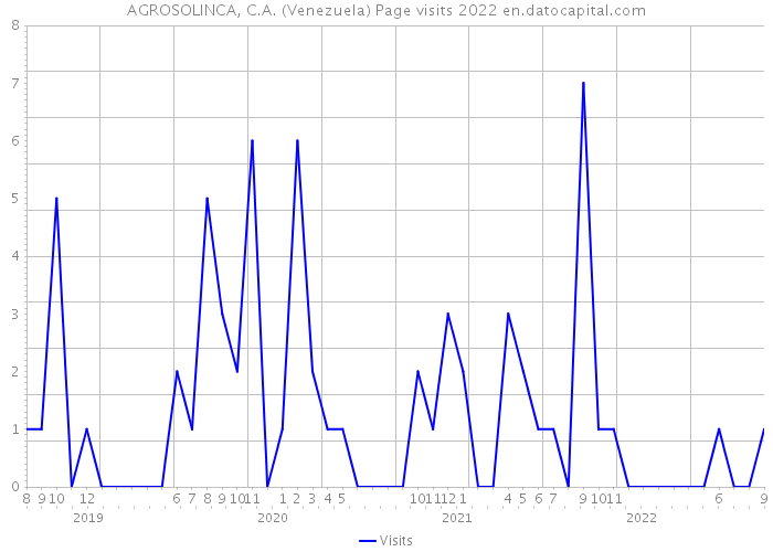 AGROSOLINCA, C.A. (Venezuela) Page visits 2022 