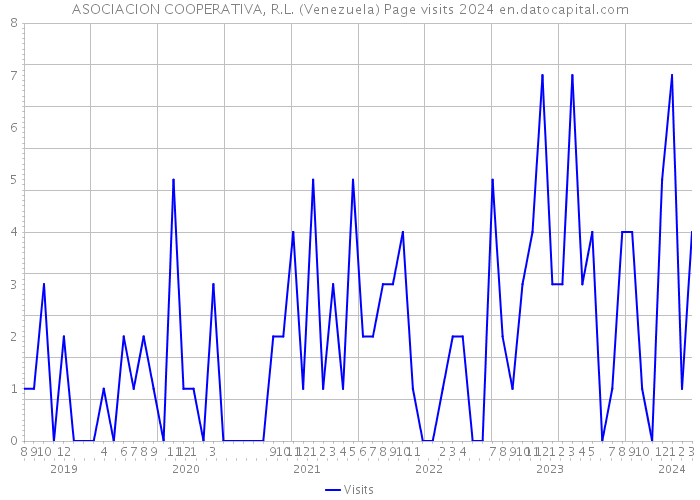 ASOCIACION COOPERATIVA, R.L. (Venezuela) Page visits 2024 
