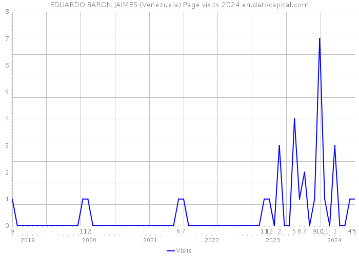 EDUARDO BARON JAIMES (Venezuela) Page visits 2024 