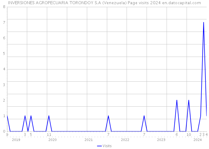 INVERSIONES AGROPECUARIA TORONDOY S.A (Venezuela) Page visits 2024 
