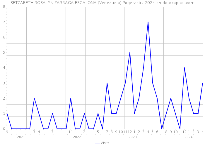 BETZABETH ROSALYN ZARRAGA ESCALONA (Venezuela) Page visits 2024 