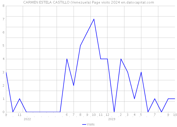 CARMEN ESTELA CASTILLO (Venezuela) Page visits 2024 