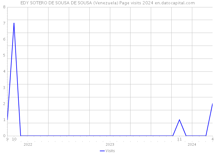 EDY SOTERO DE SOUSA DE SOUSA (Venezuela) Page visits 2024 