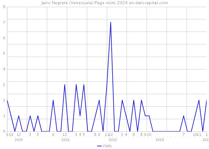 Jairo Negrete (Venezuela) Page visits 2024 